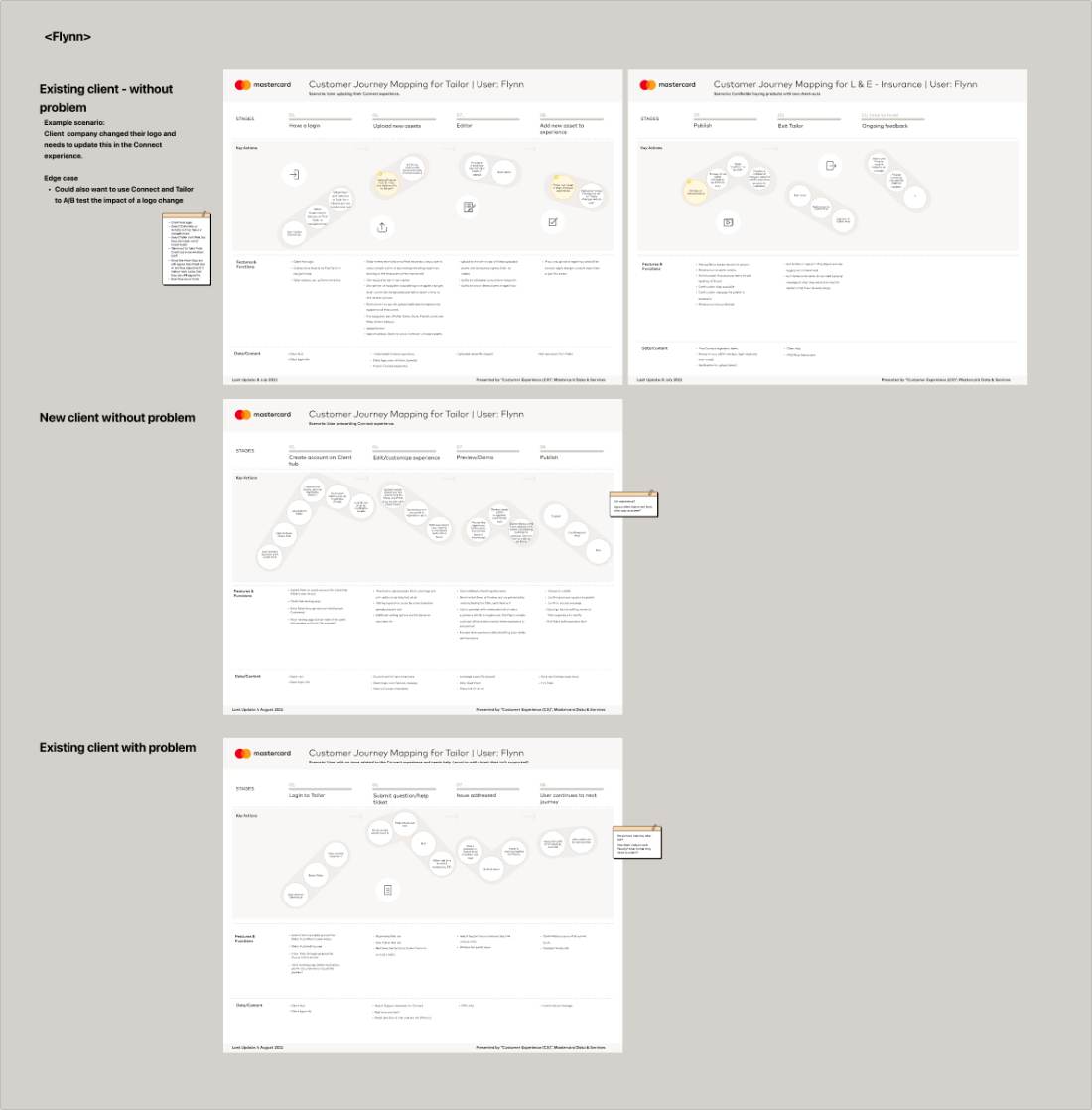 Journey maps for Flynn, the client program manager