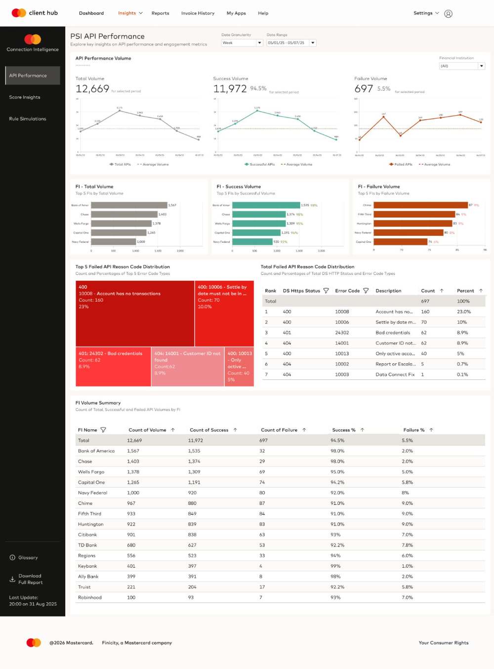 First design, API Performance