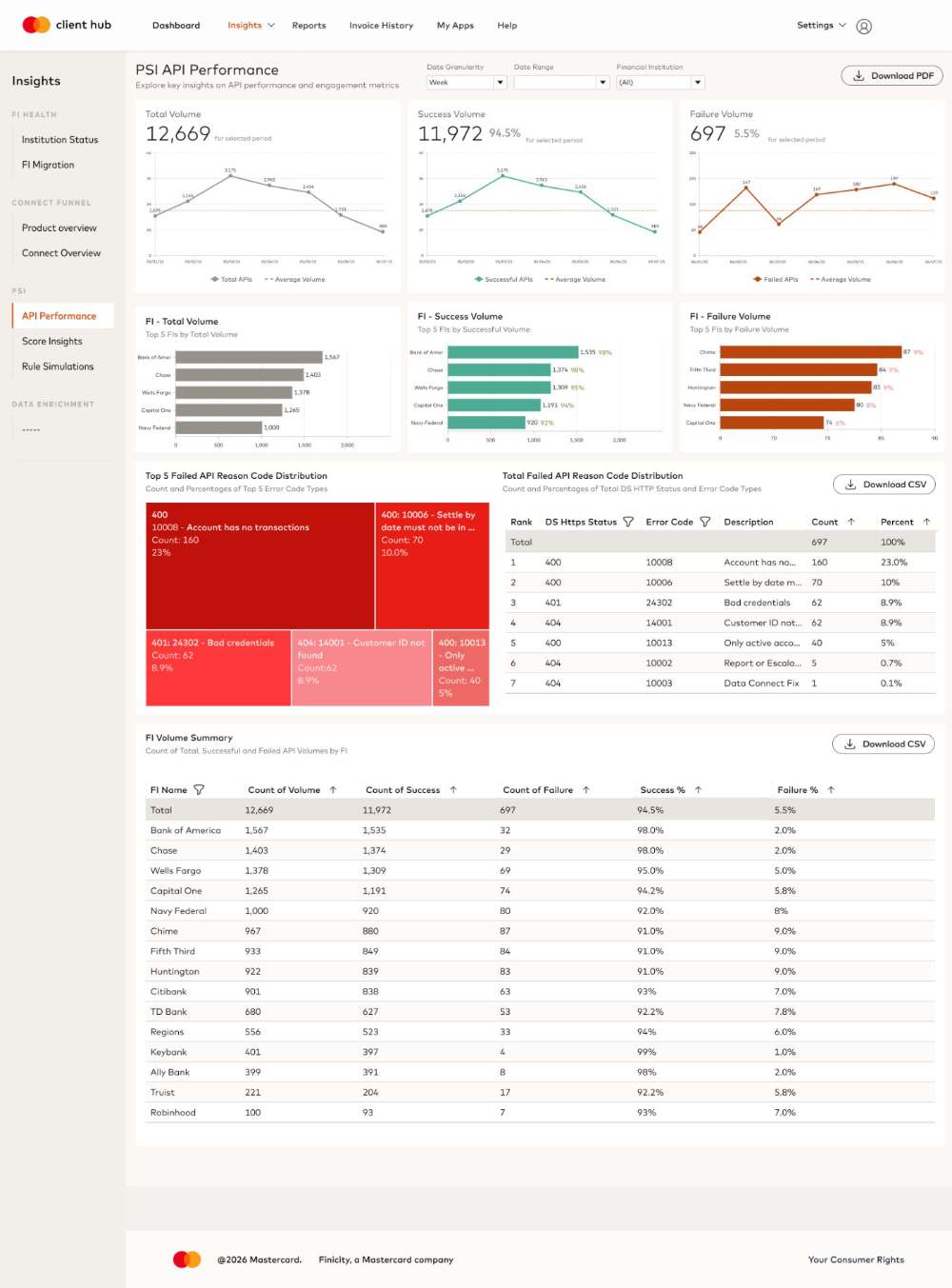 Final design, API Performance